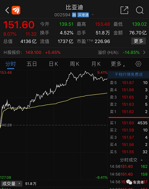 比亚迪市值突破4000亿！利好政策密集发布、销量回暖…新能源汽车产业将被引爆？