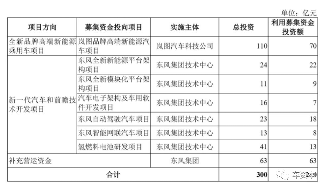 募资210亿元回归A股！东风集团如何绘制电动化“岚图”？