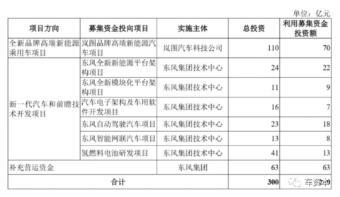 募资210亿元回归A股！东风集团如何绘制电动化“岚图”？