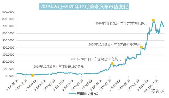 一年暴涨996%！穿越“生死线”后，蔚来汽车如何撑起高估值？