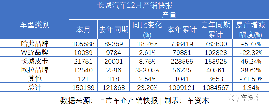 哈弗品牌兩款新車上市！強產(chǎn)品周期推動長城汽車景氣度上行