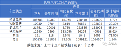 哈弗品牌两款新车上市！强产品周期推动长城汽车景气度上行