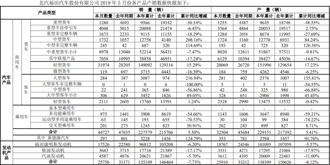 福田汽車5月銷量.png