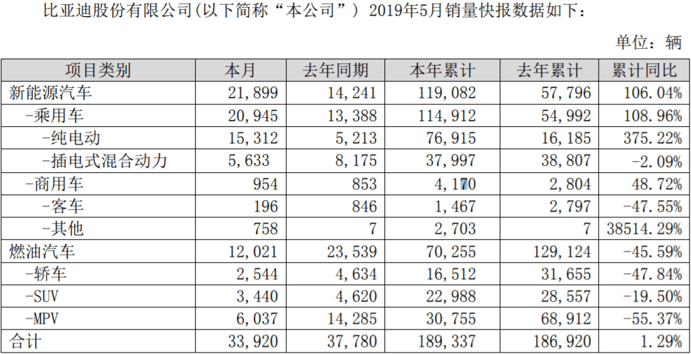 比亞迪5月銷量.png