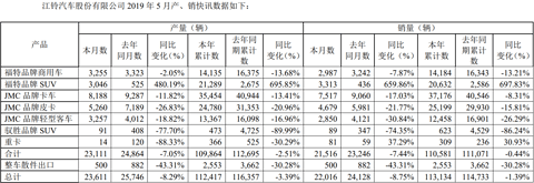 江铃汽车5月销量.png