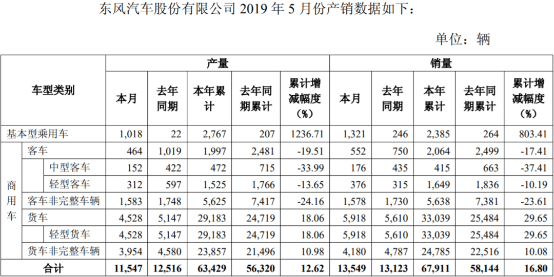 東風汽車5月銷量.png