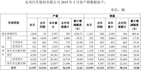 东风汽车5月销量.png