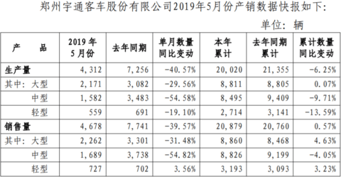 宇通客车5月销量.png