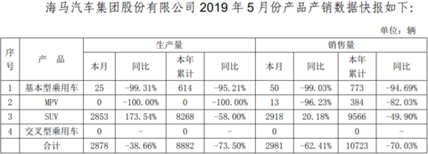 海马汽车5月销量.png