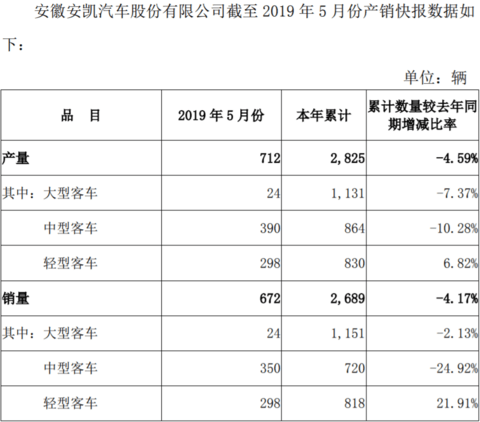 安凯客车5月销量.png