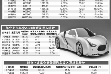 车企年报折射转型趋势：研发占比攀升 新能源补贴“依赖症”渐退