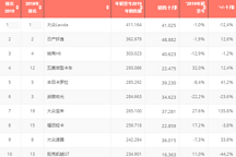 不用看字，就看图！2019中国汽车市场TOP100最畅销车型