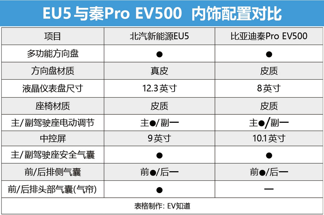 热销紧凑型车实力对决 EU5对比秦Pro EV