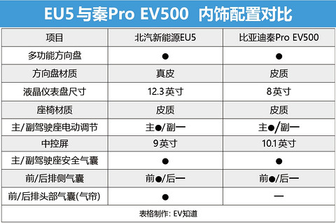 热销紧凑型车实力对决 EU5对比秦Pro EV