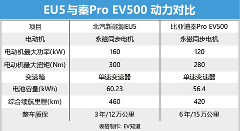 热销紧凑型车实力对决 EU5对比秦Pro EV