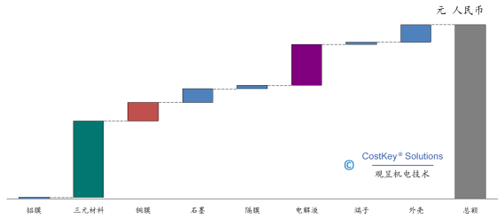 電動汽車，新能源汽車,鋰電池成本