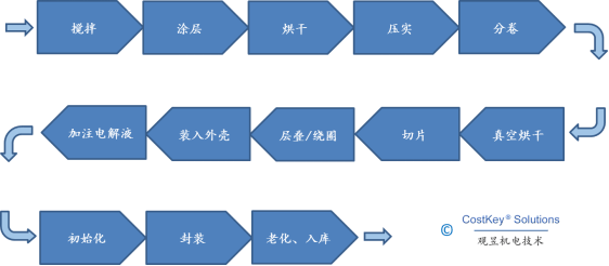 电动汽车，新能源汽车,锂电池成本