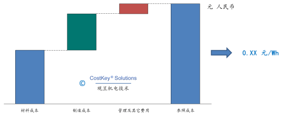 電動汽車，新能源汽車,鋰電池成本