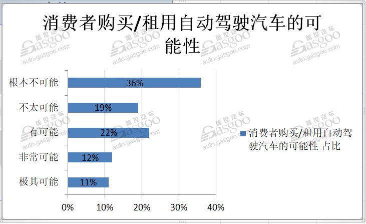 電動汽車，自動駕駛，電動和自動駕駛汽車