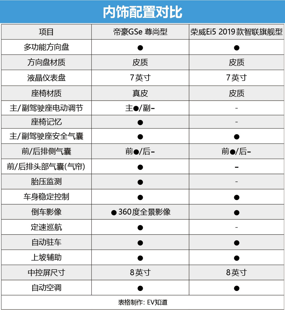 誰能打動挑剔的女司機 帝豪GSe對比榮威Ei5