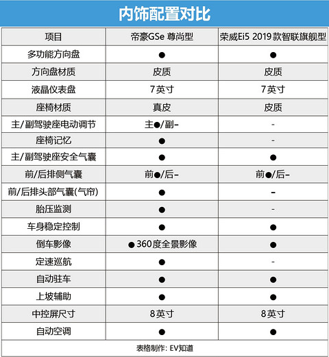 谁能打动挑剔的女司机 帝豪GSe对比荣威Ei5