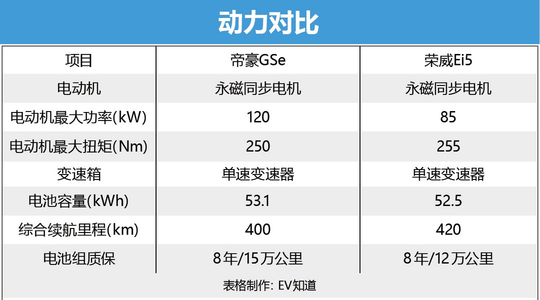 谁能打动挑剔的女司机 帝豪GSe对比荣威Ei5