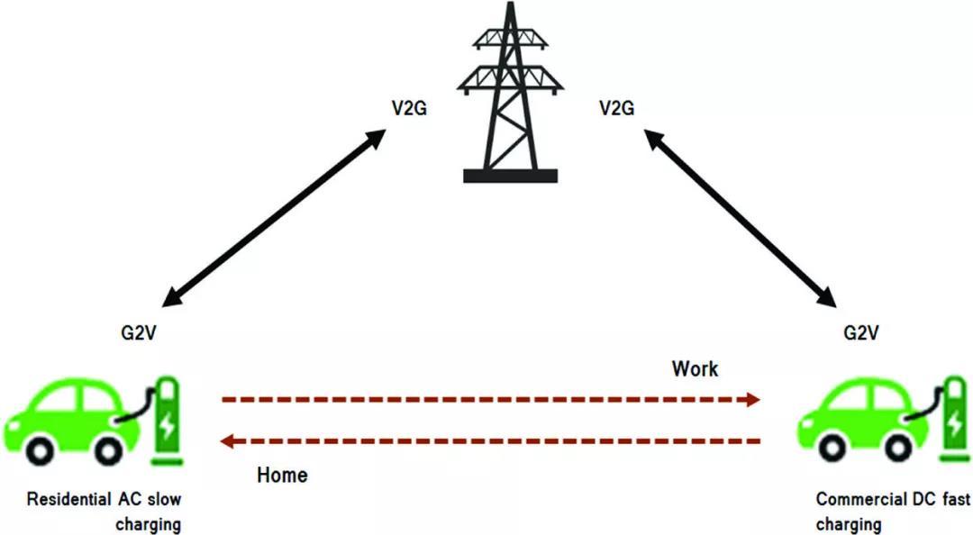 V2G 原理 | 网络