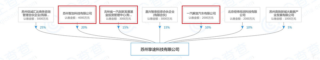 挚途科技股权结构.jpeg