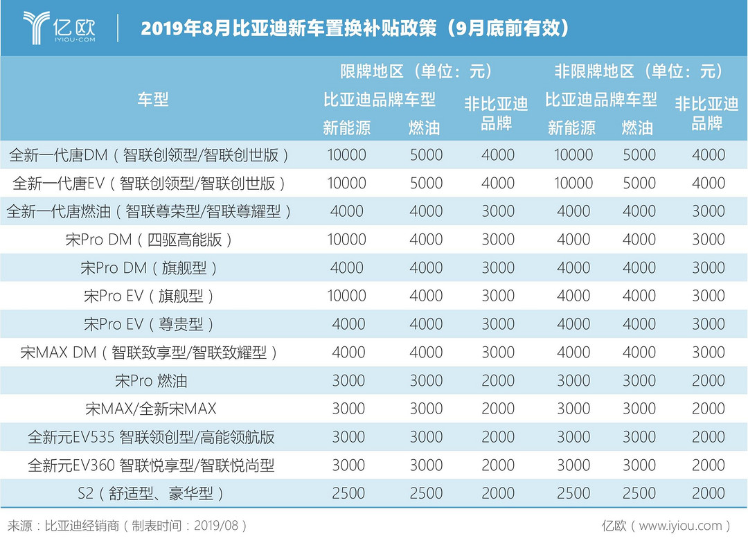 2019年8月比亚迪新车置换补贴政策