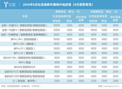 2019年8月比亚迪新车置换补贴政策