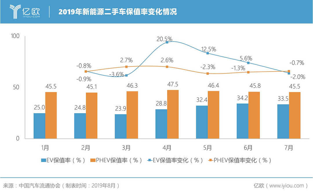 2019年新能源二手車保值率變化情況