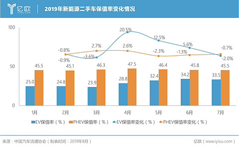 2019年新能源二手车保值率变化情况