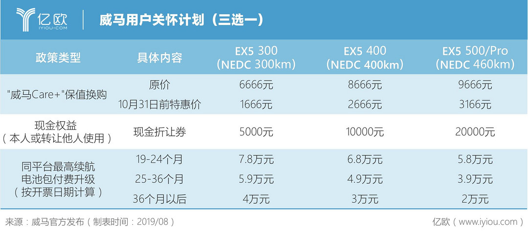 威马用户关怀计划