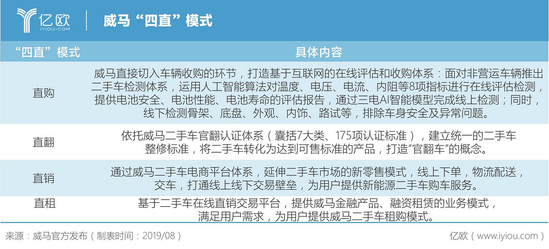 威馬“四直”模式