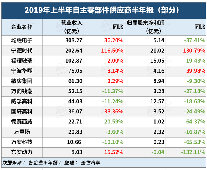 财报，自主零部件企业半年报