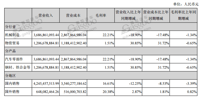 財報，自主零部件企業(yè)半年報