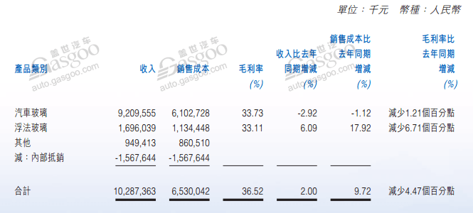 财报，自主零部件企业半年报