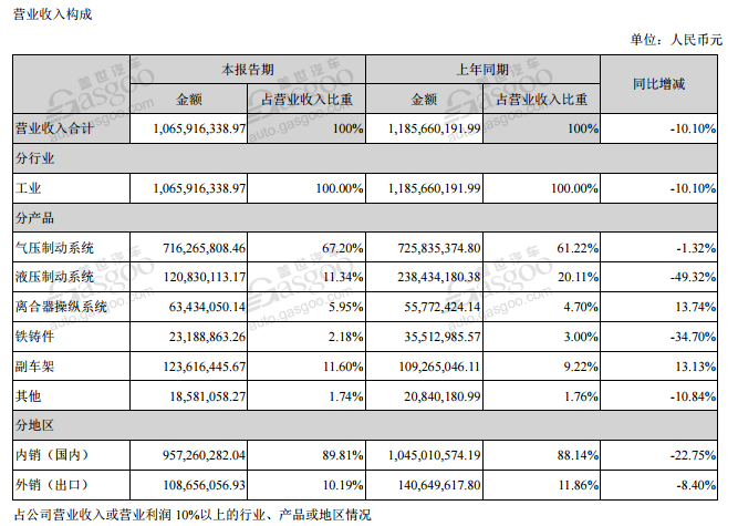財報，自主零部件企業(yè)半年報