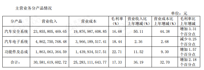 财报，自主零部件企业半年报