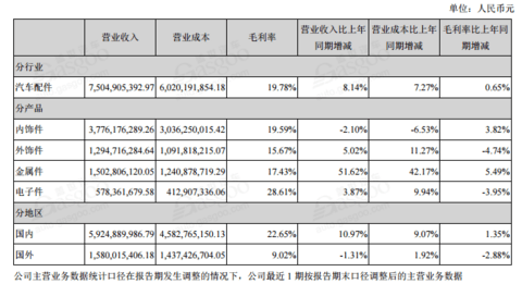 财报，自主零部件企业半年报