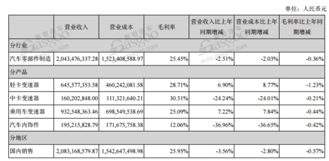 财报，自主零部件企业半年报