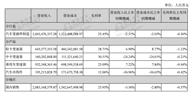 财报，自主零部件企业半年报