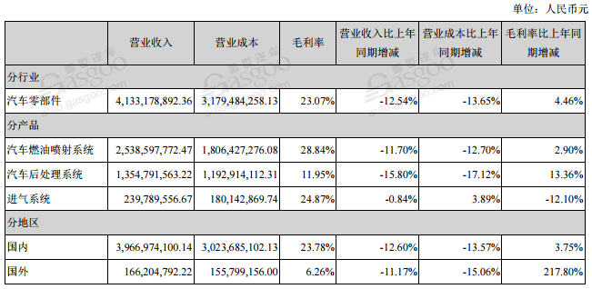 财报，自主零部件企业半年报