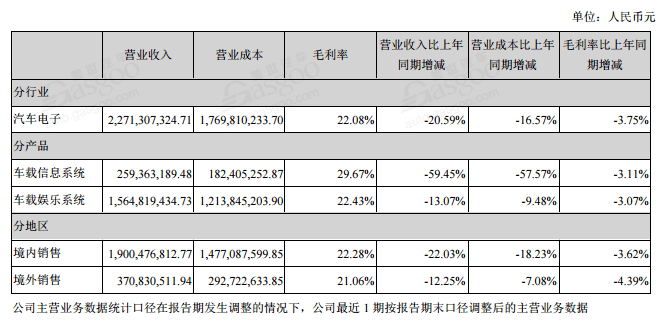 财报，自主零部件企业半年报