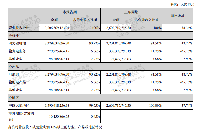 财报，自主零部件企业半年报