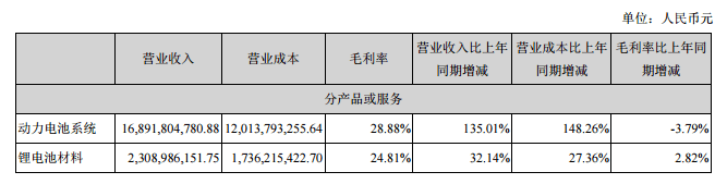 財報，自主零部件企業(yè)半年報
