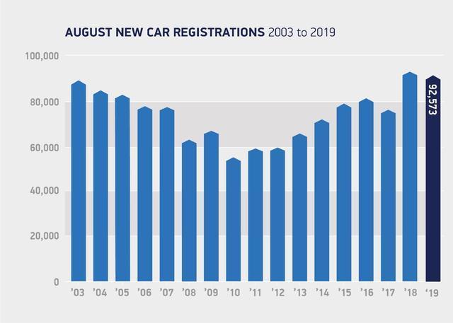 8月英国纯电销量激增378% 最大功臣<a class='link' href='http://car.d1ev.com/audi-series-670/' target='_blank'>Model 3</a>闯入畅销车前三