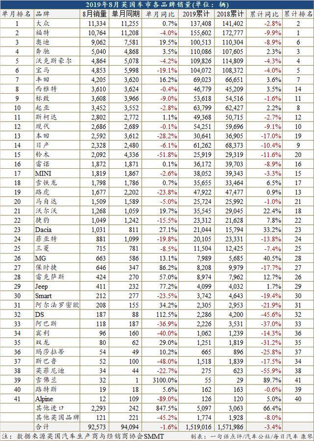 8月英國純電銷量激增378% 最大功臣Model 3闖入暢銷車前三