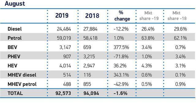 8月英國純電銷量激增378% 最大功臣Model 3闖入暢銷車前三