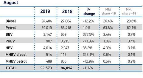 8月英国纯电销量激增378% 最大功臣Model 3闯入畅销车前三